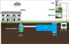 什么是雨水收集回用系统