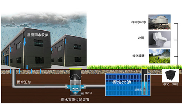 【屋面雨水收集方案】屋面节能雨水收集利用系统净化工艺